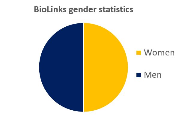 BioLinks Gender split
